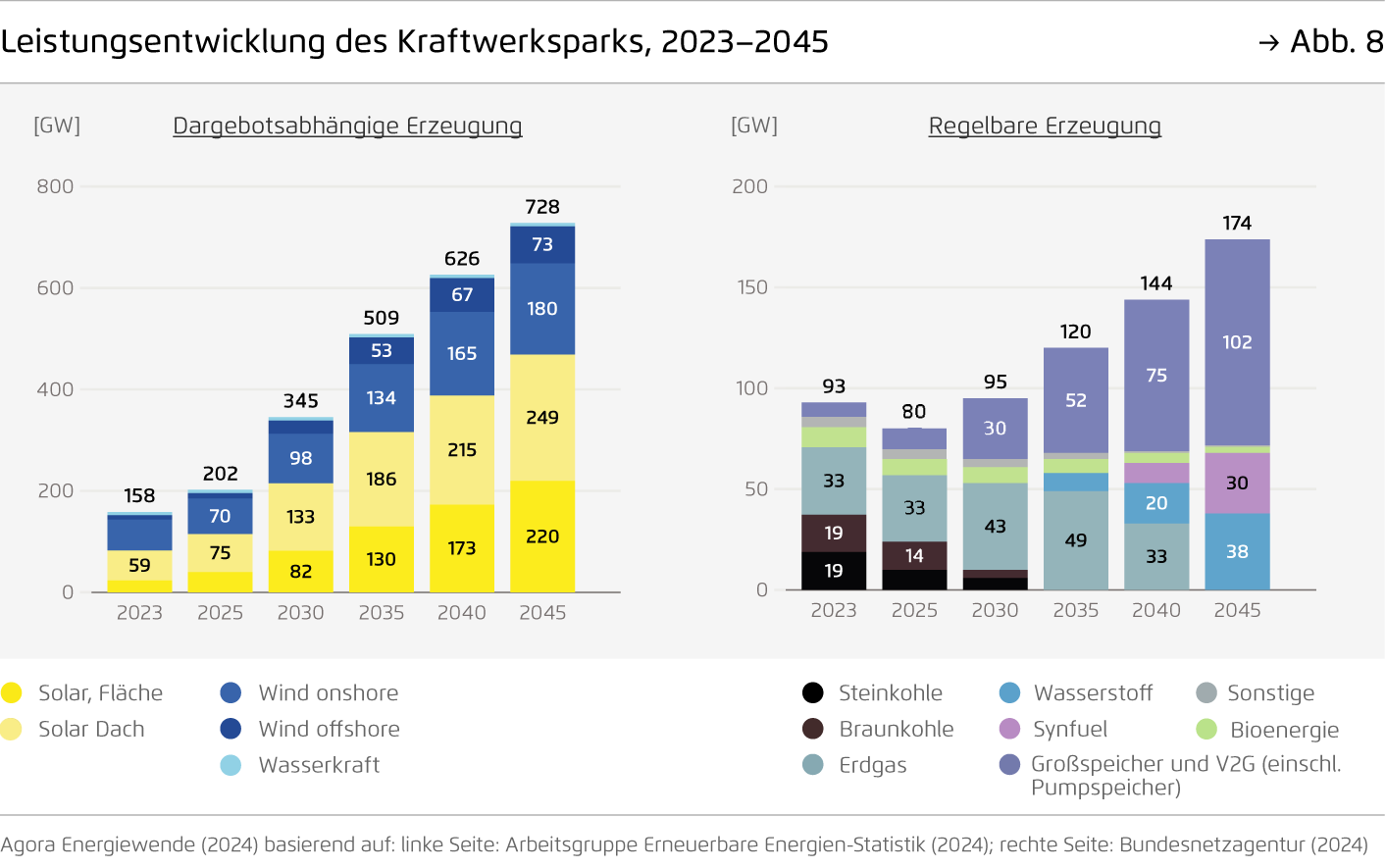 Preview for Leistungsentwicklung des Kraftwerksparks, 2023–2045