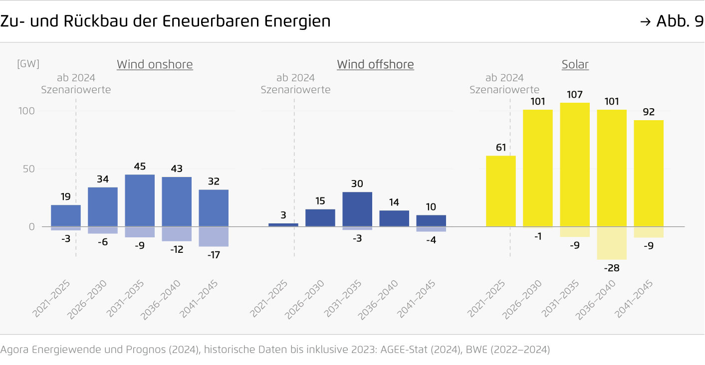 Preview for Zu- und Rückbau der Eneuerbaren Energien
