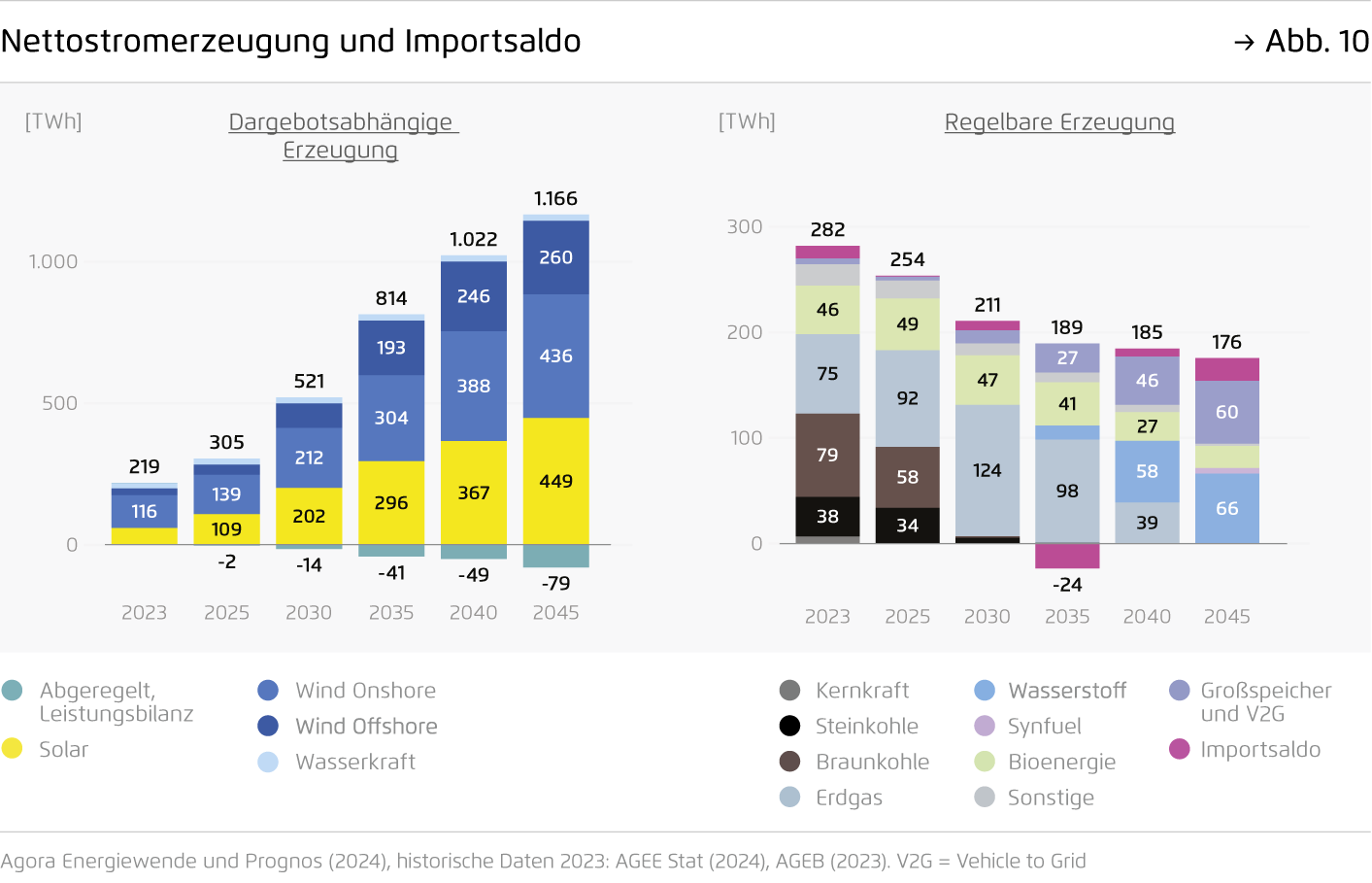 Preview for Nettostromerzeugung und Importsaldo