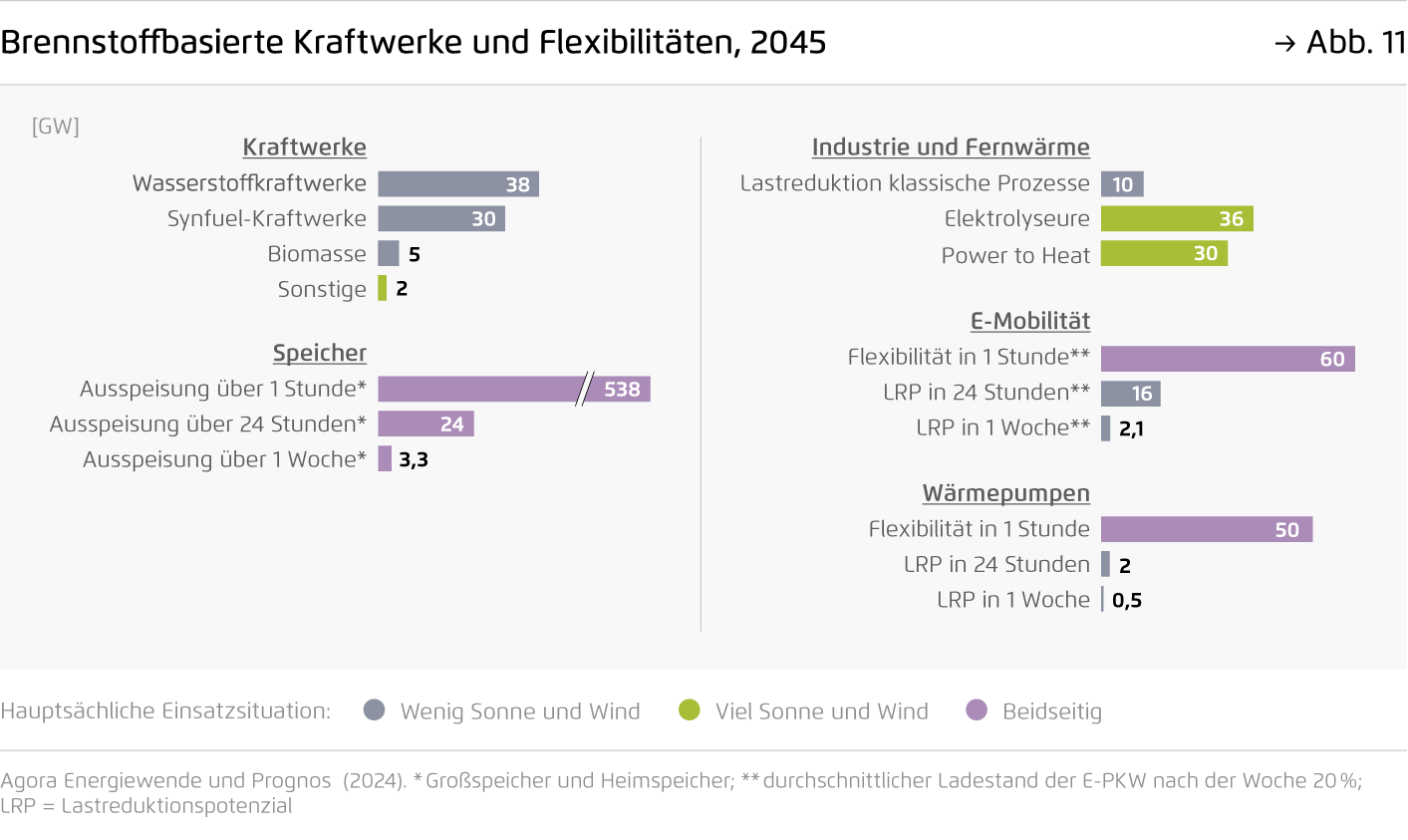 Preview for Brennstoffbasierte Kraftwerke und Flexibilitäten, 2045
