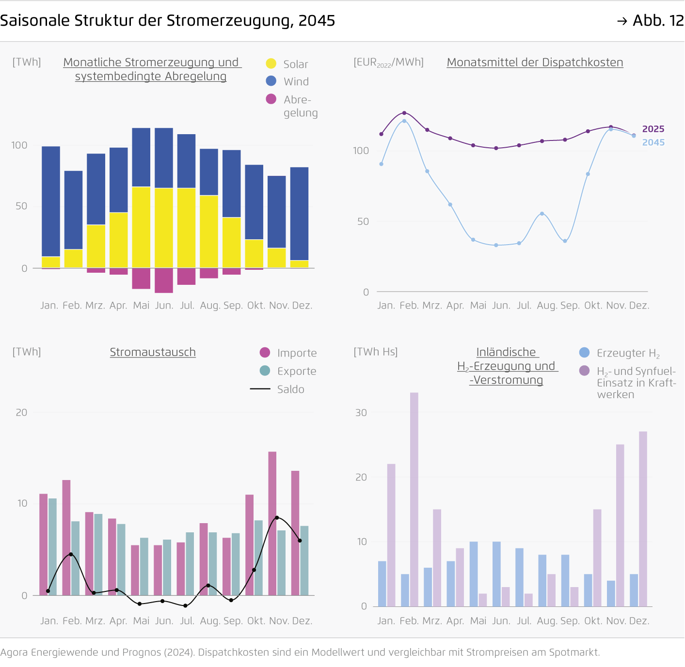 Preview for Saisonale Struktur der Stromerzeugung, 2045