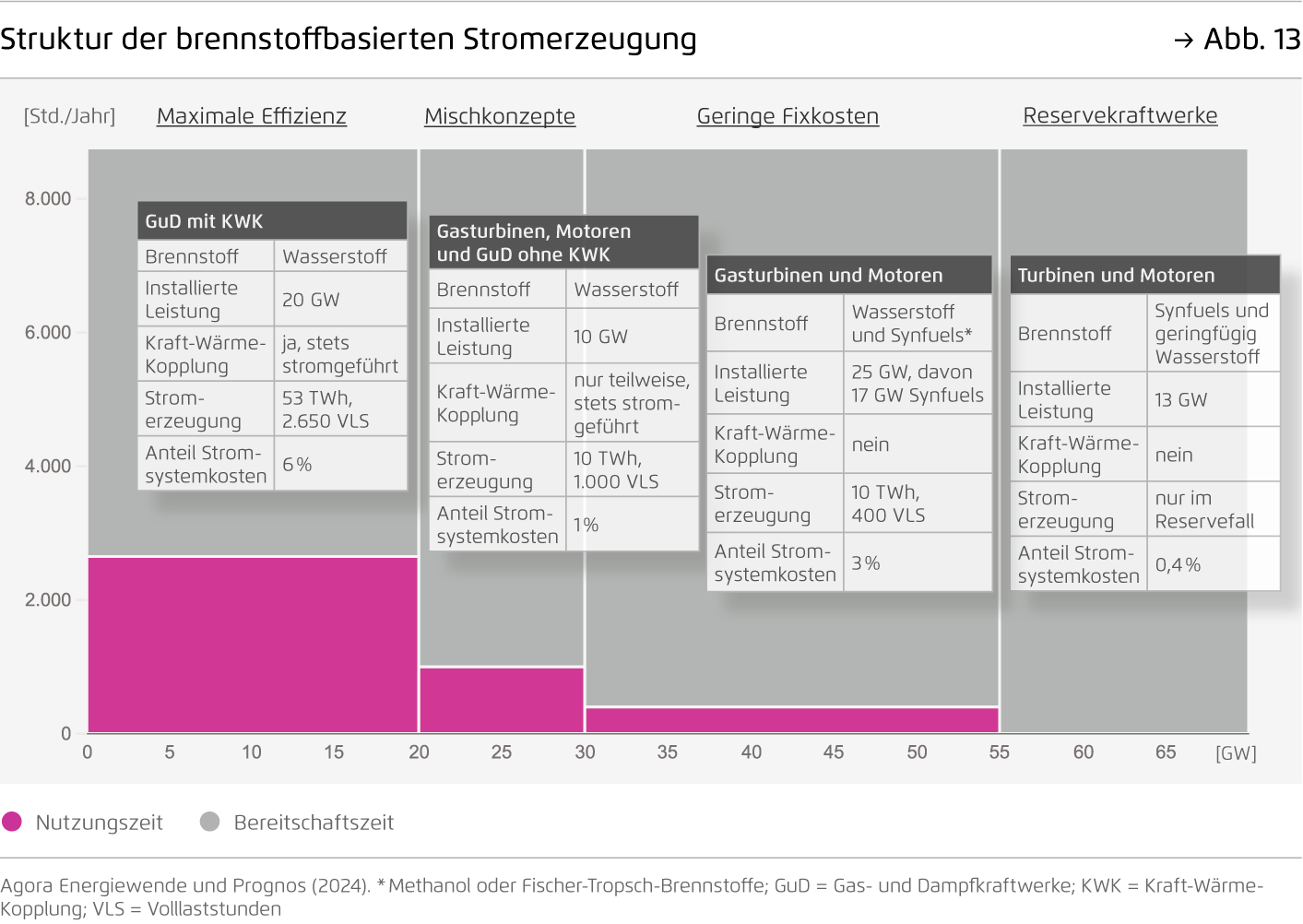 Preview for Struktur der brennstoffbasierten Stromerzeugung