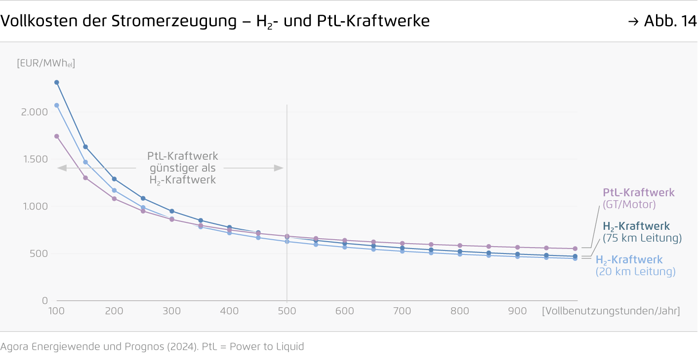 Preview for Vollkosten der Stromerzeugung – H₂- und PtL-Kraftwerke