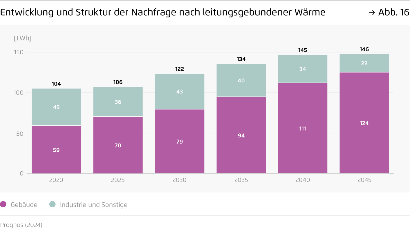 Preview for Entwicklung und Struktur der Nachfrage nach leitungsgebundener Wärme