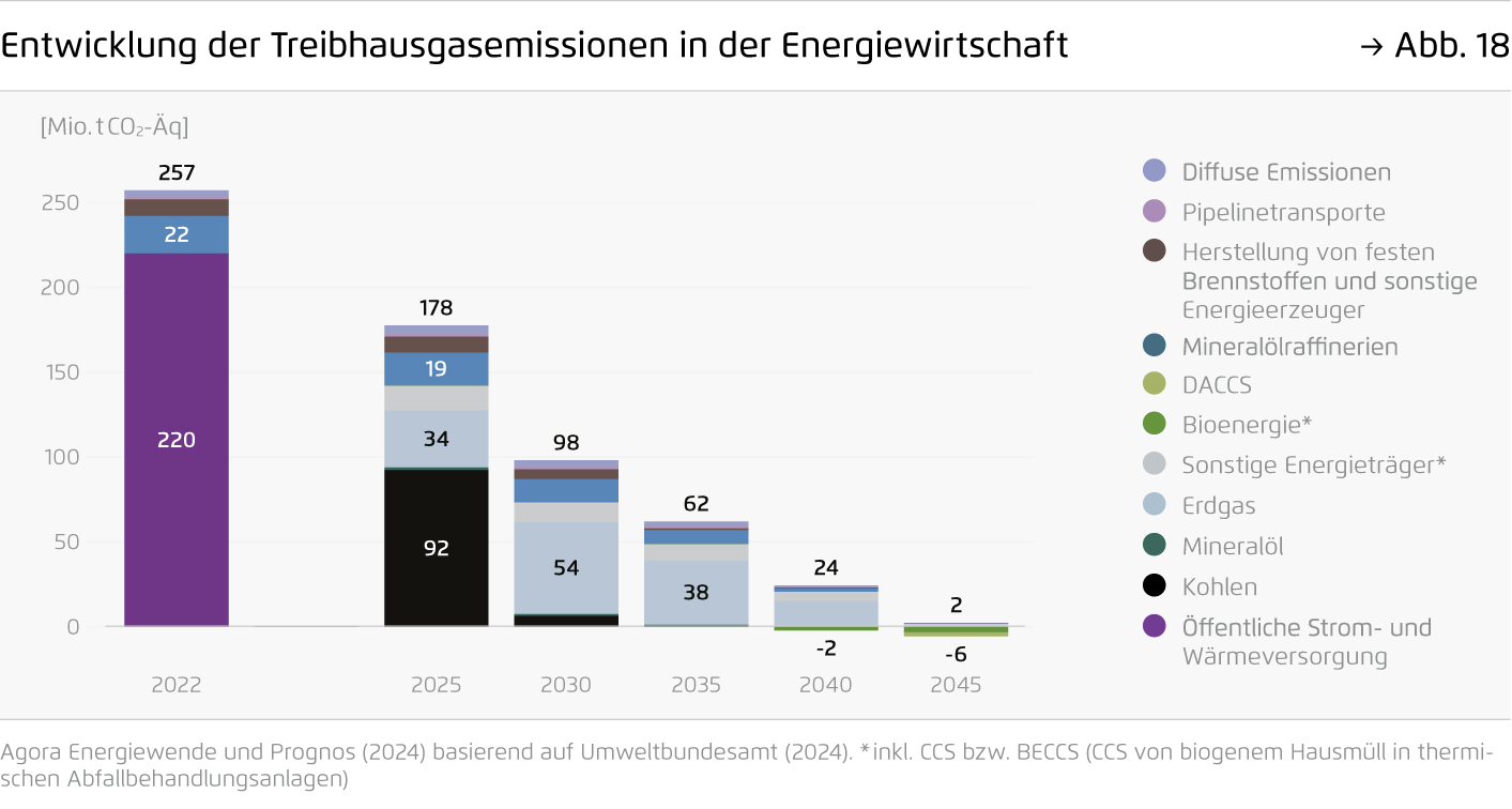Preview for Entwicklung der Treibhausgasemissionen in der Energiewirtschaft