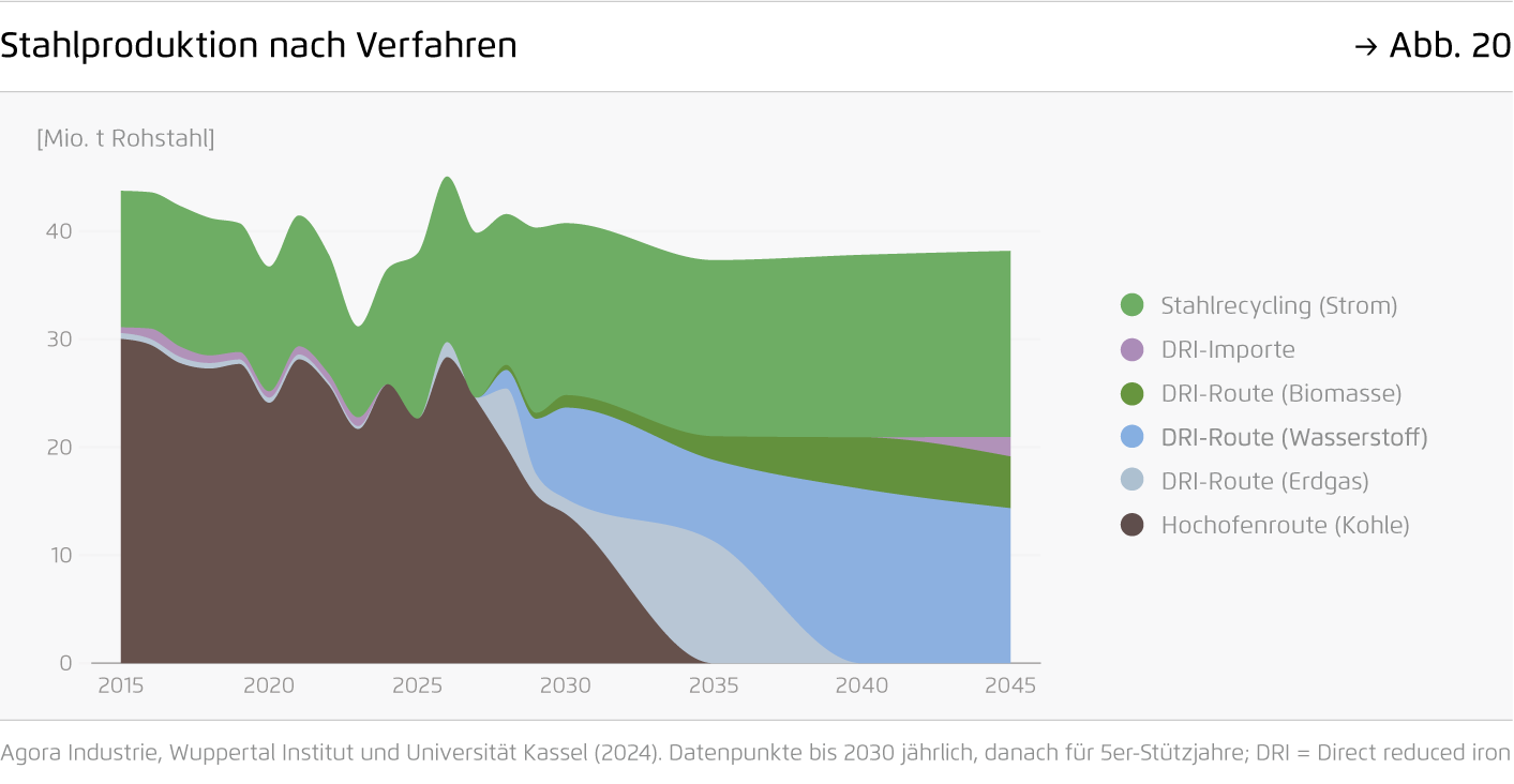 Preview for Industriesektor – Reduktion der Treibhausgasemissionen