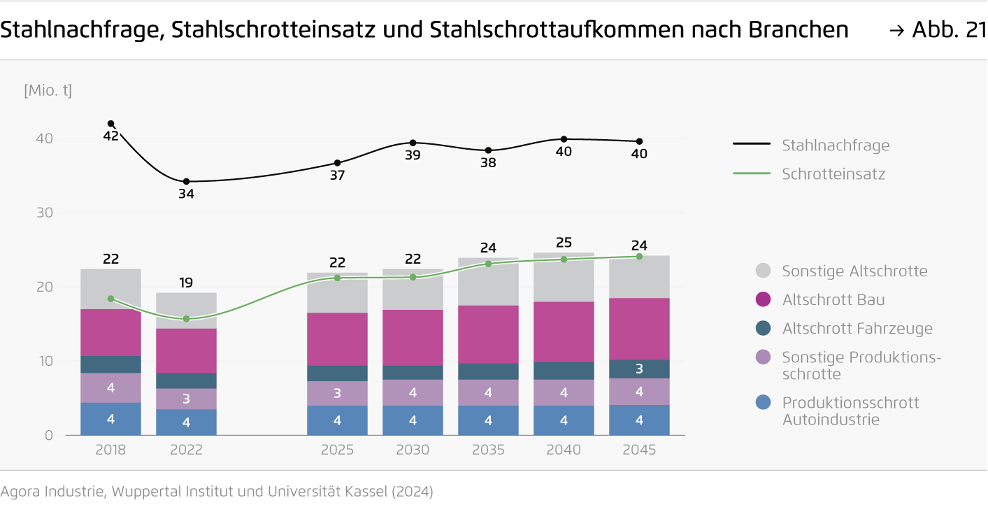 Preview for Stahlproduktion nach Verfahren