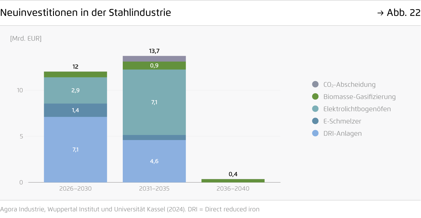 Preview for Neuinvestitionen in der Stahlindustrie
