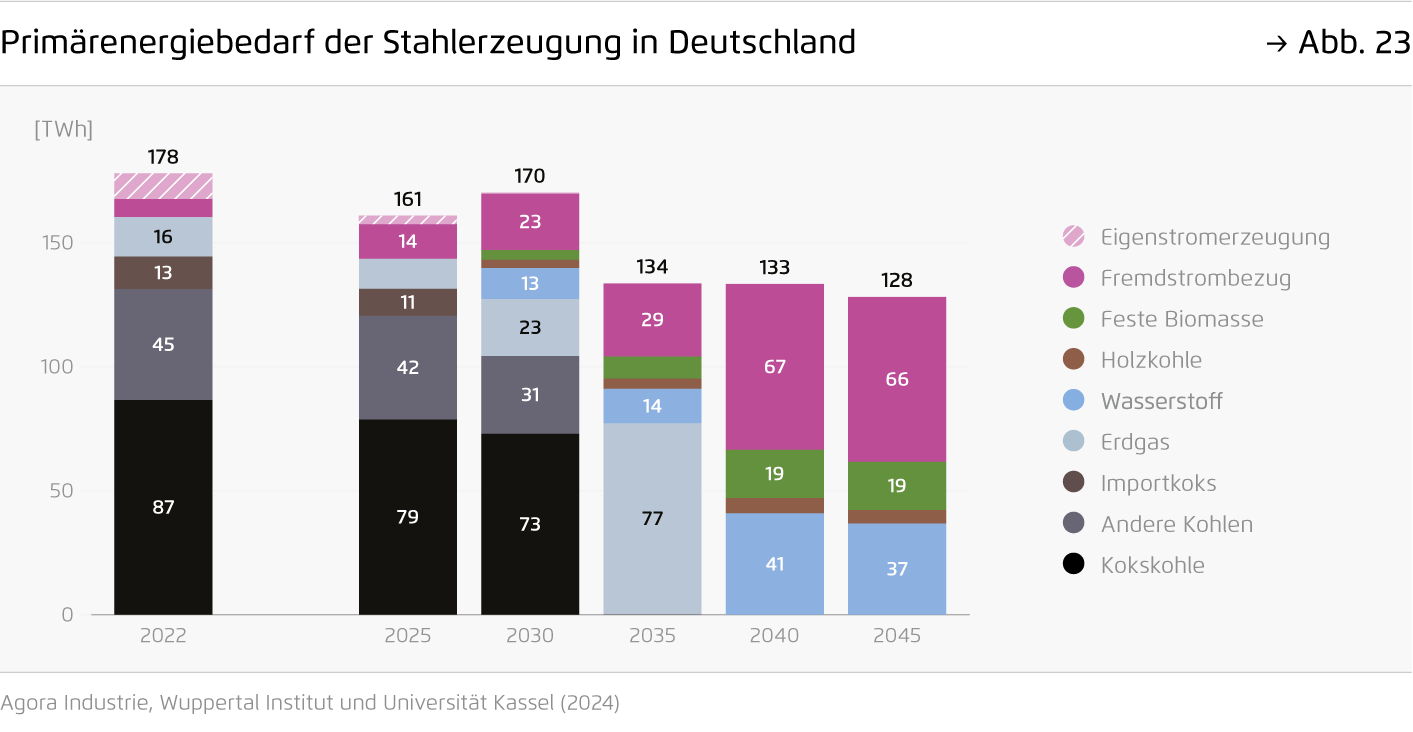 Preview for Primärenergiebedarf der Stahlerzeugung in Deutschland