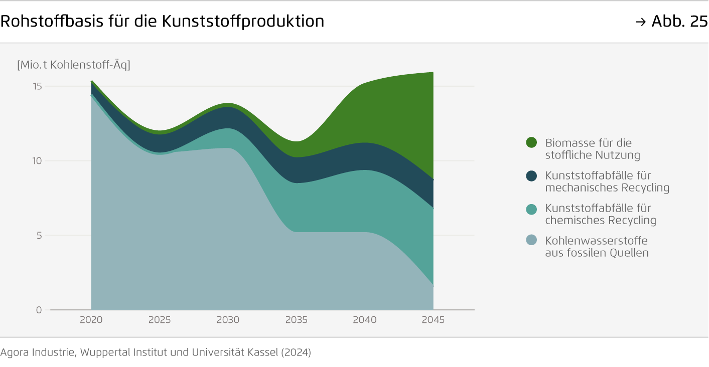 Preview for Rohstoffbasis für die Kunststoffproduktion
