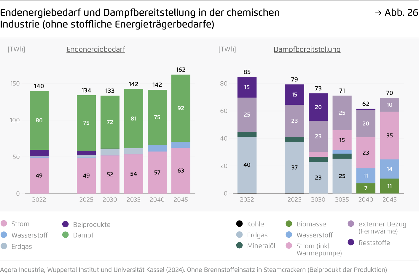 Preview for Endenergiebedarf und Dampfbereitstellung in der chemischen Industrie (ohne stoffliche Energieträgerbedarfe)