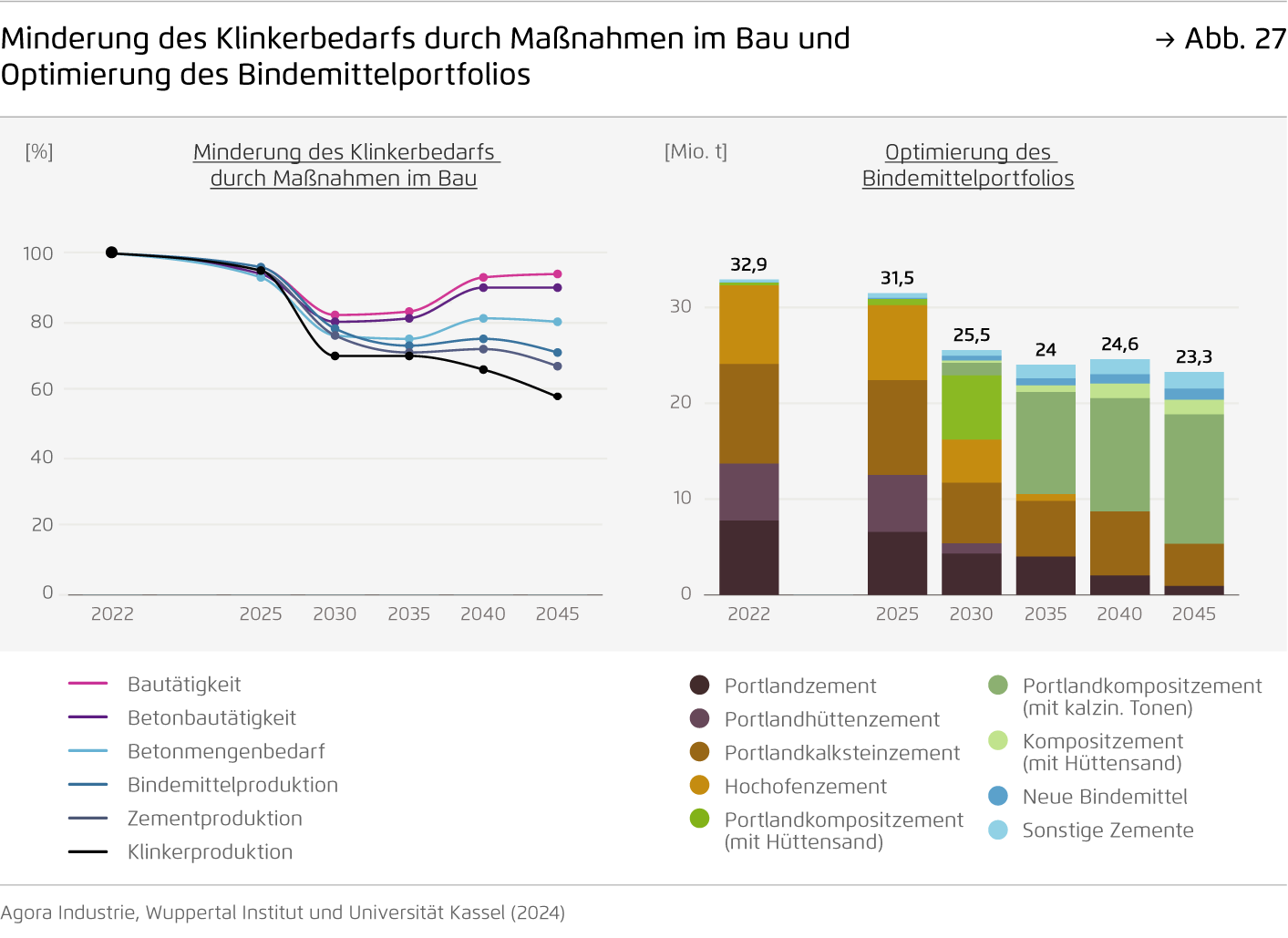Preview for Minderung des Klinkerbedarfs durch Maßnahmen im Bau und Optimierung des Bindemittelportfolios