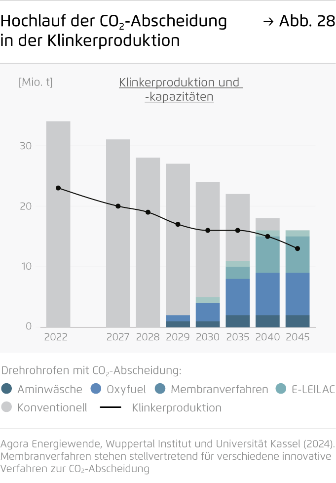 Preview for Hochlauf der CO₂-Abscheidung in der Klinkerproduktion