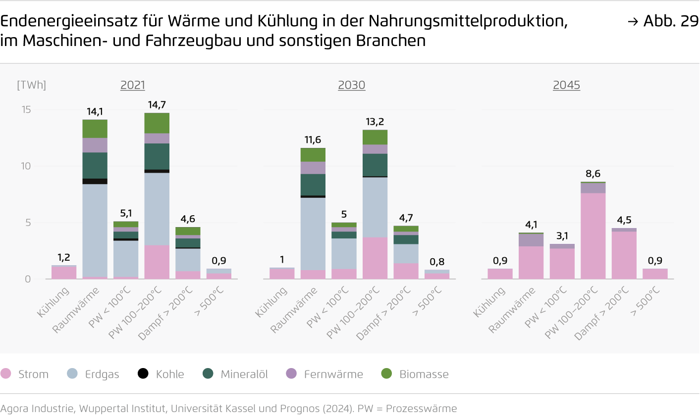 Preview for Endenergieeinsatz für Wärme und Kühlung in der Nahrungsmittelproduktion, im Maschinen- und Fahrzeugbau und sonstigen Branchen
