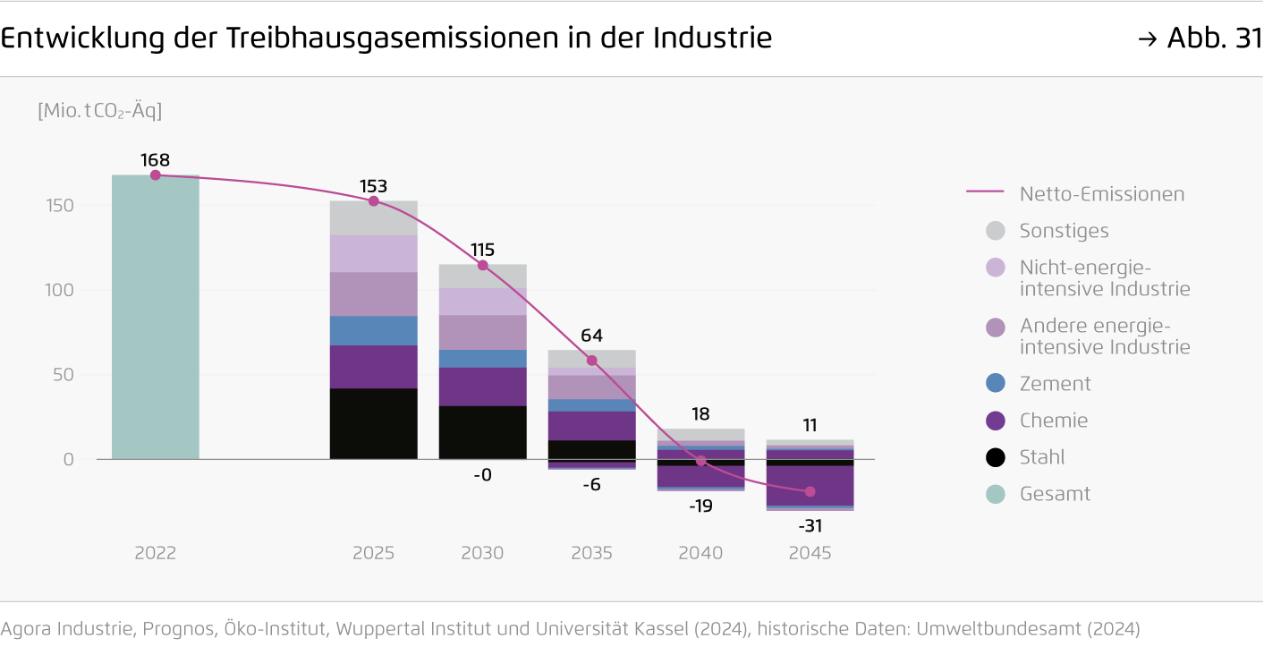 Preview for Entwicklung der Treibhausgasemissionen in der Industrie