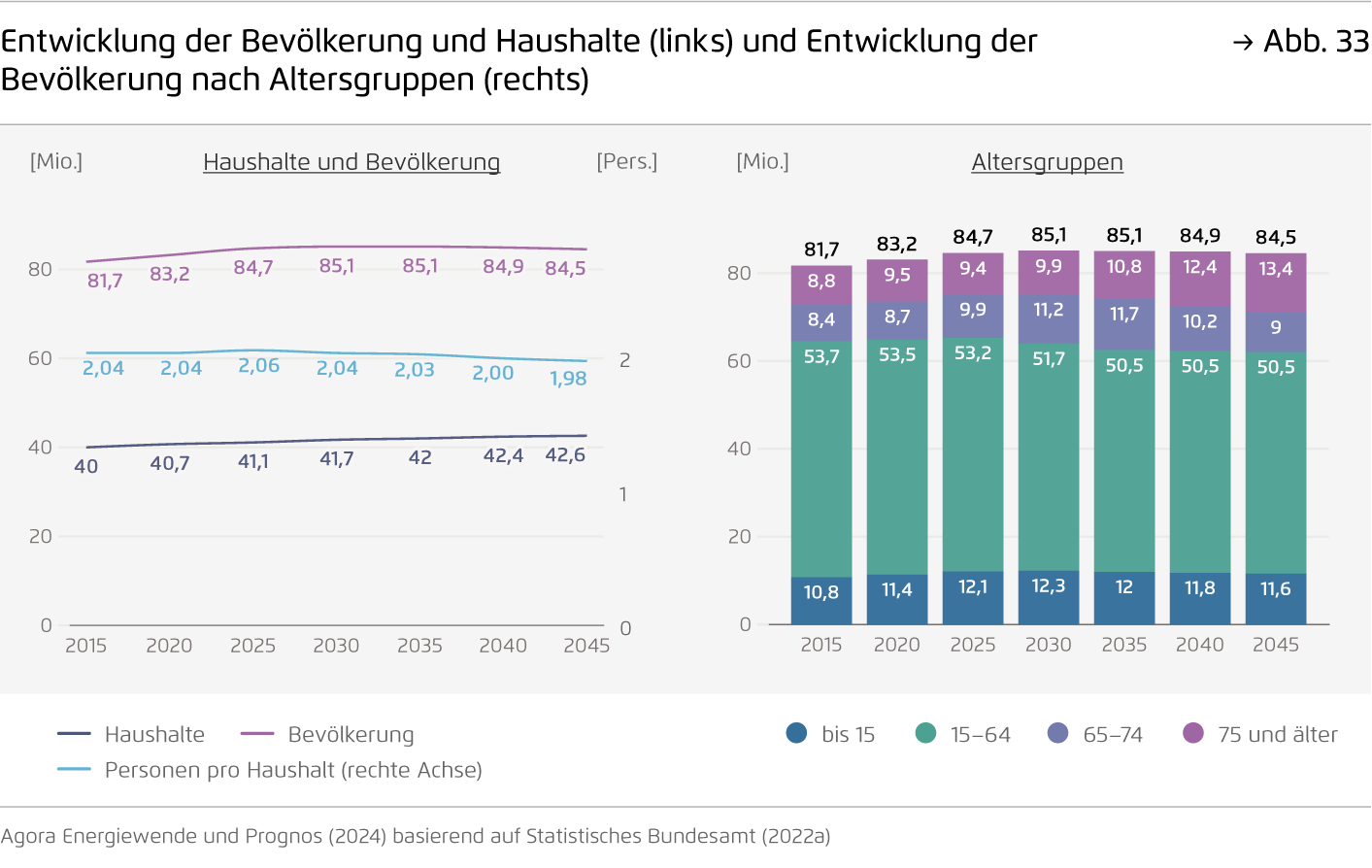 Preview for Entwicklung der Bevölkerung und Haushalte (links) und Entwicklung der Bevölkerung nach Altersgruppen (rechts)