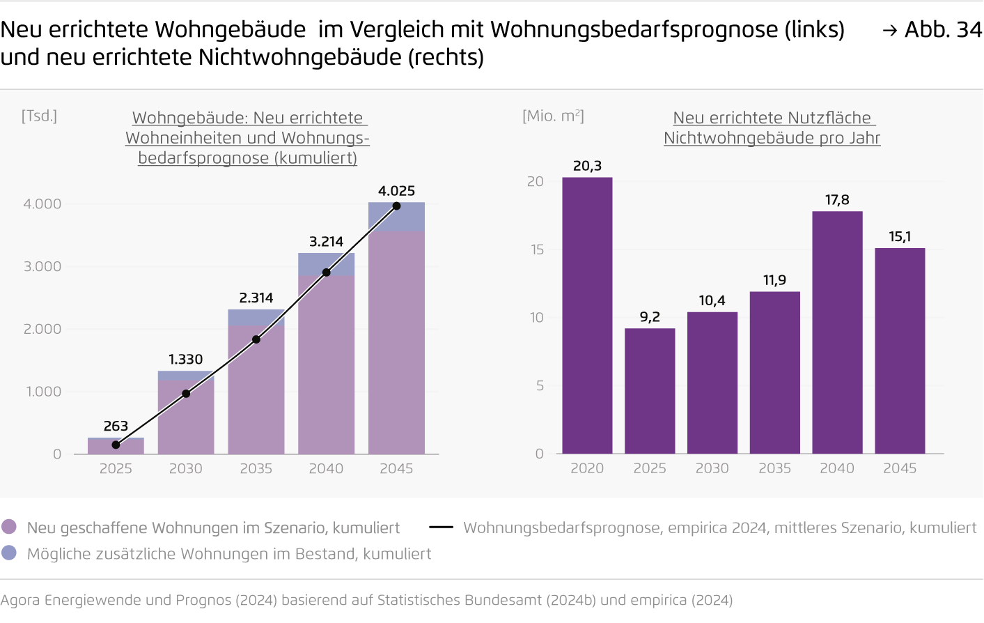 Preview for Neu errichtete Wohngebäude im Vergleich mit Wohnungsbedarfsprognose (links) und neu errichtete Nichtwohngebäude (rechts)