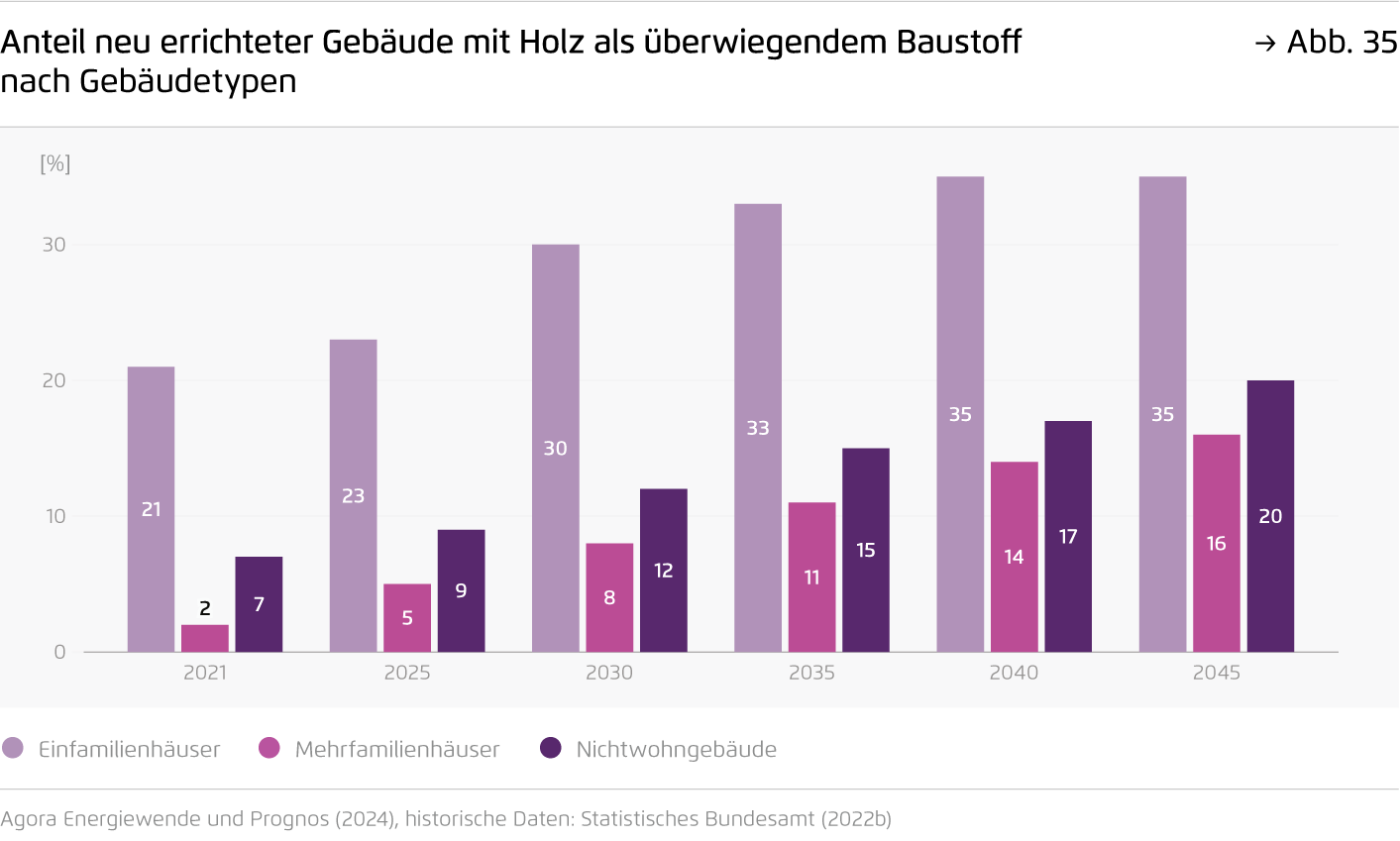 Preview for Anteil neu errichteter Gebäude mit Holz als überwiegendem Baustoff nach Gebäudetypen