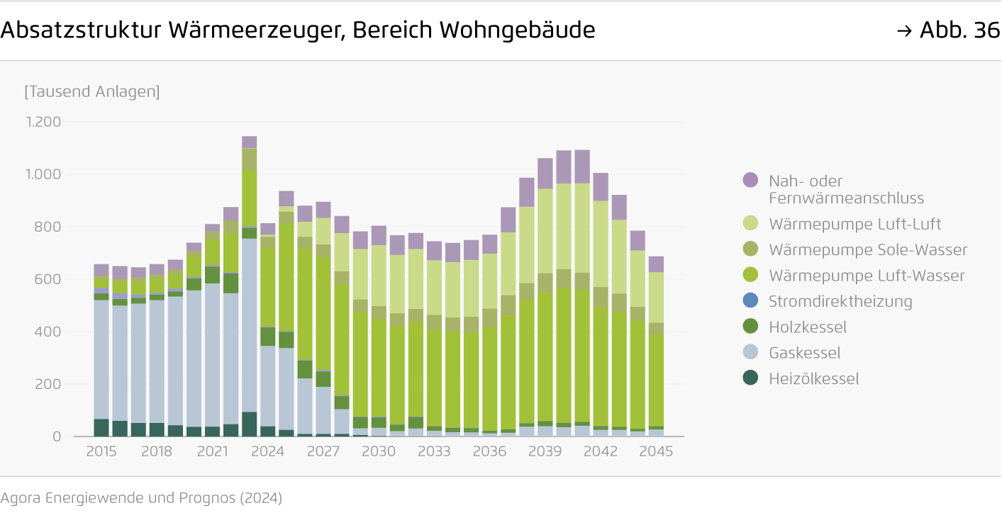 Preview for Absatzstruktur Wärmeerzeuger, Bereich Wohngebäude