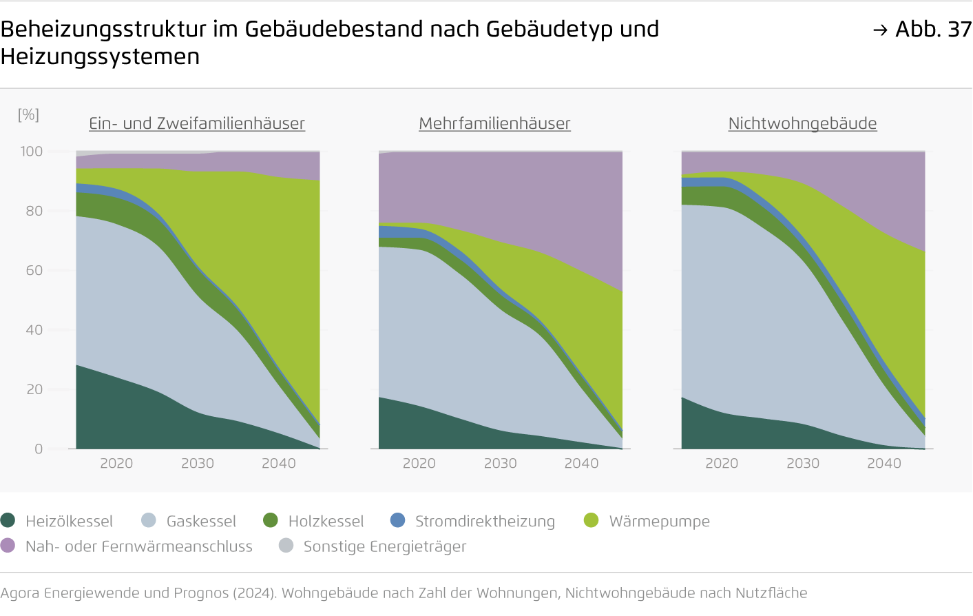 Preview for Beheizungsstruktur im Gebäudebestand nach Gebäudetyp und Heizungssystemen