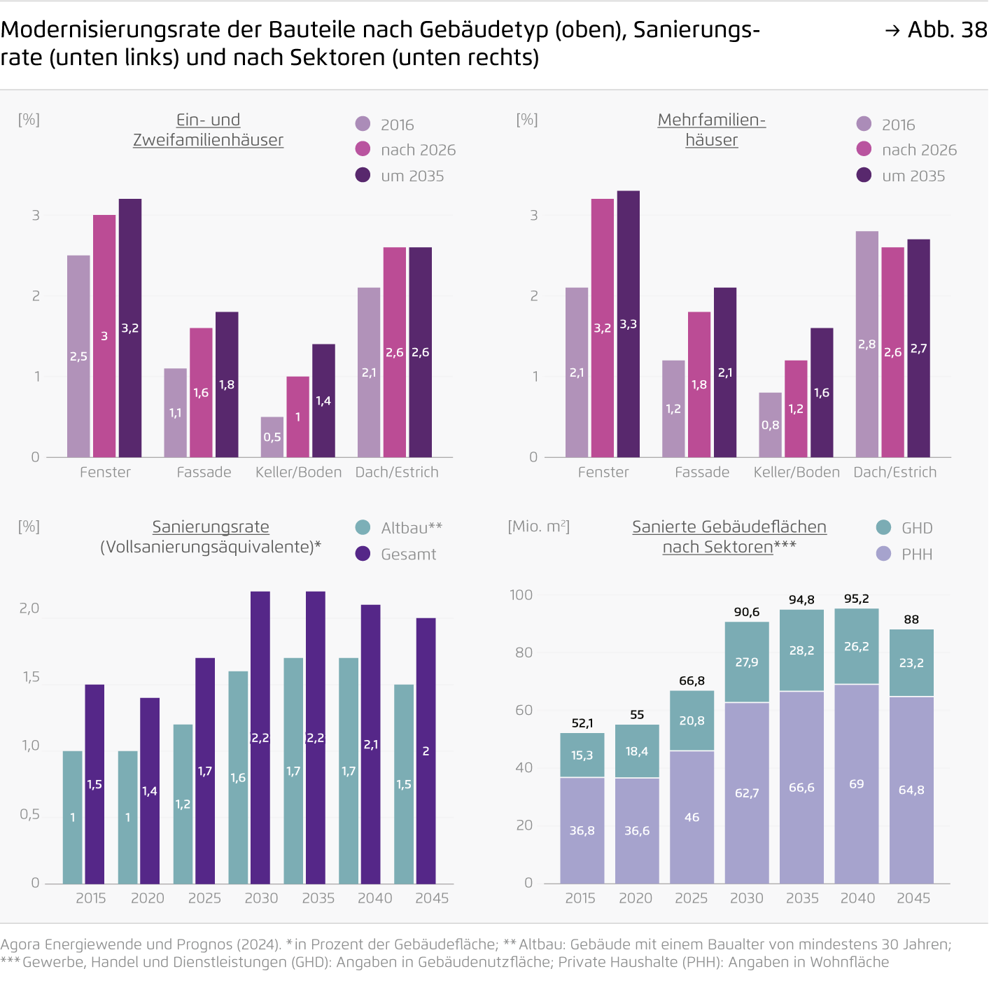 Preview for Modernisierungsrate der Bauteile nach Gebäudetyp (oben), Sanierungsrate (unten links) und nach Sektoren (unten rechts)