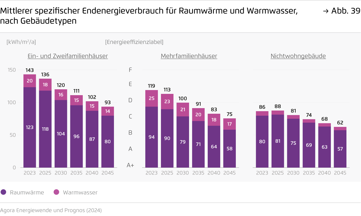 Preview for Mittlerer spezifischer Endenergieverbrauch für Raumwärme und Warmwasser, nach Gebäudetypen