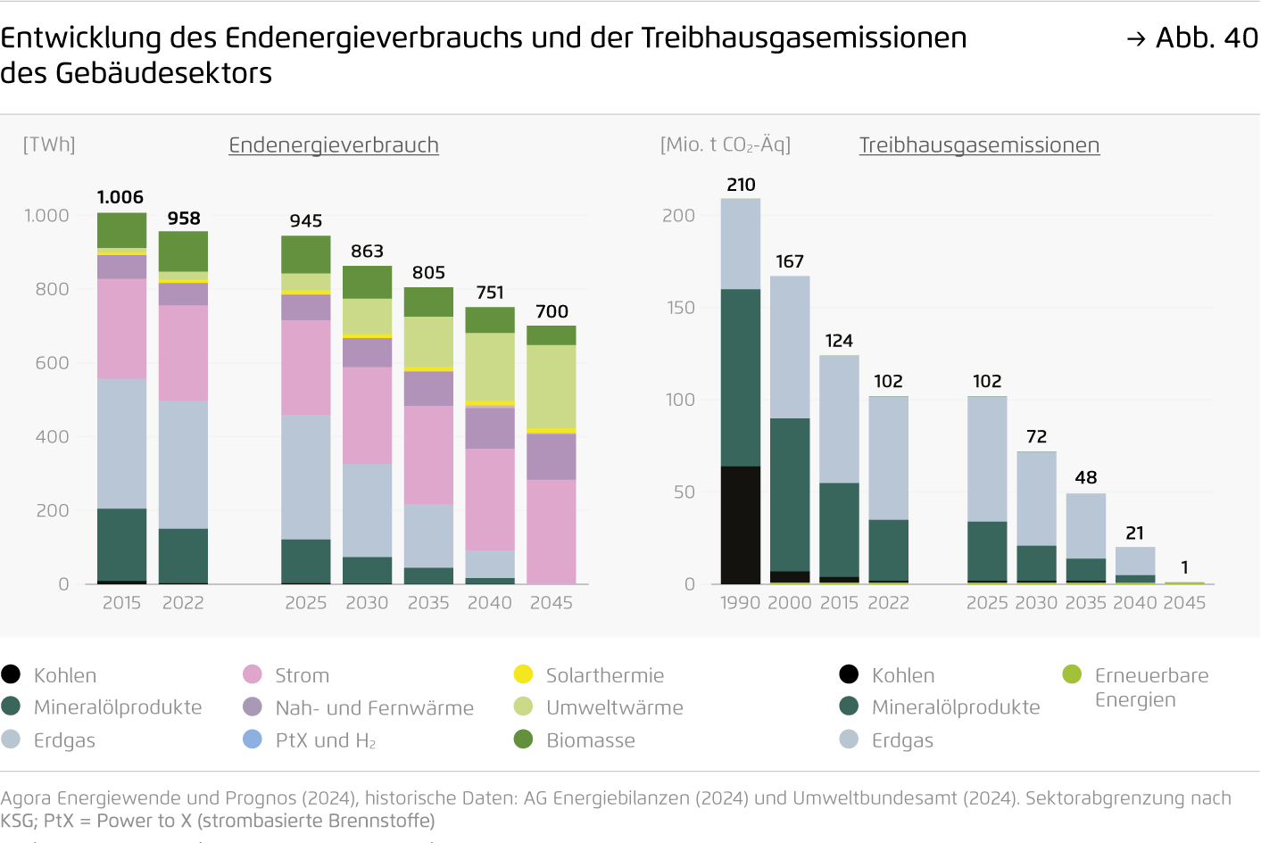 Preview for Entwicklung des Endenergieverbrauchs und der Treibhausgasemissionen des Gebäudesektors