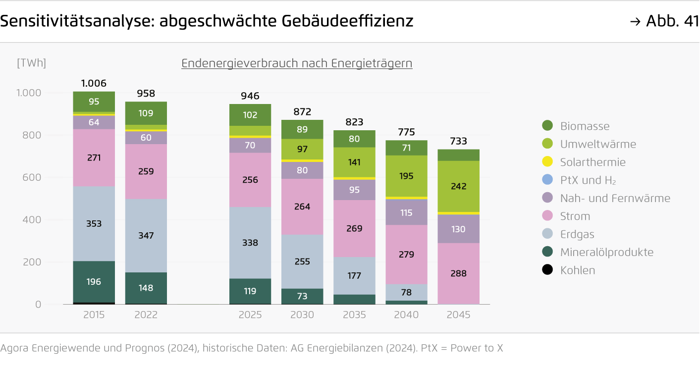 Preview for Sensitivitätsanalyse: abgeschwächte Gebäudeeffizienz