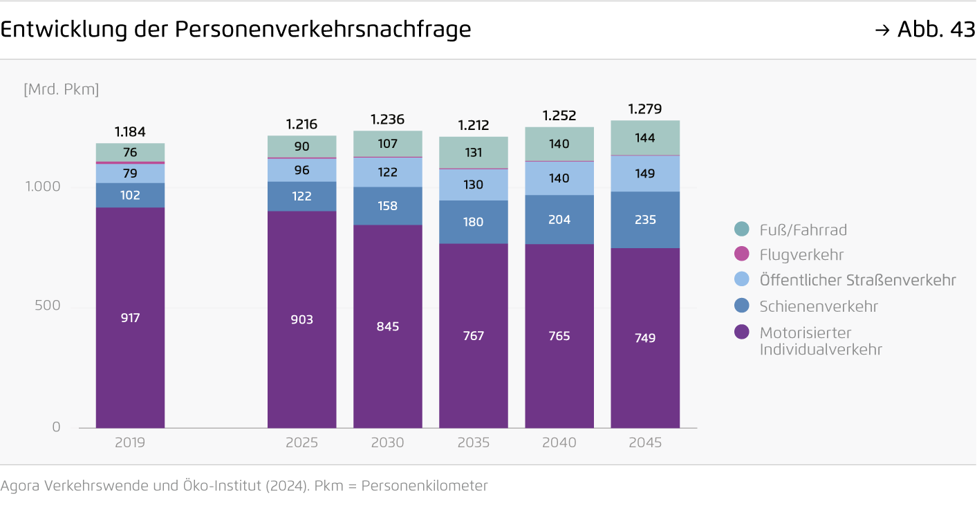 Preview for Entwicklung der Personenverkehrsnachfrage
