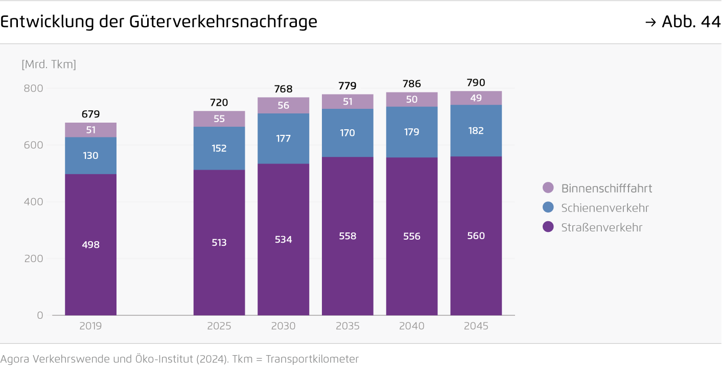 Preview for Entwicklung der Güterverkehrsnachfrage