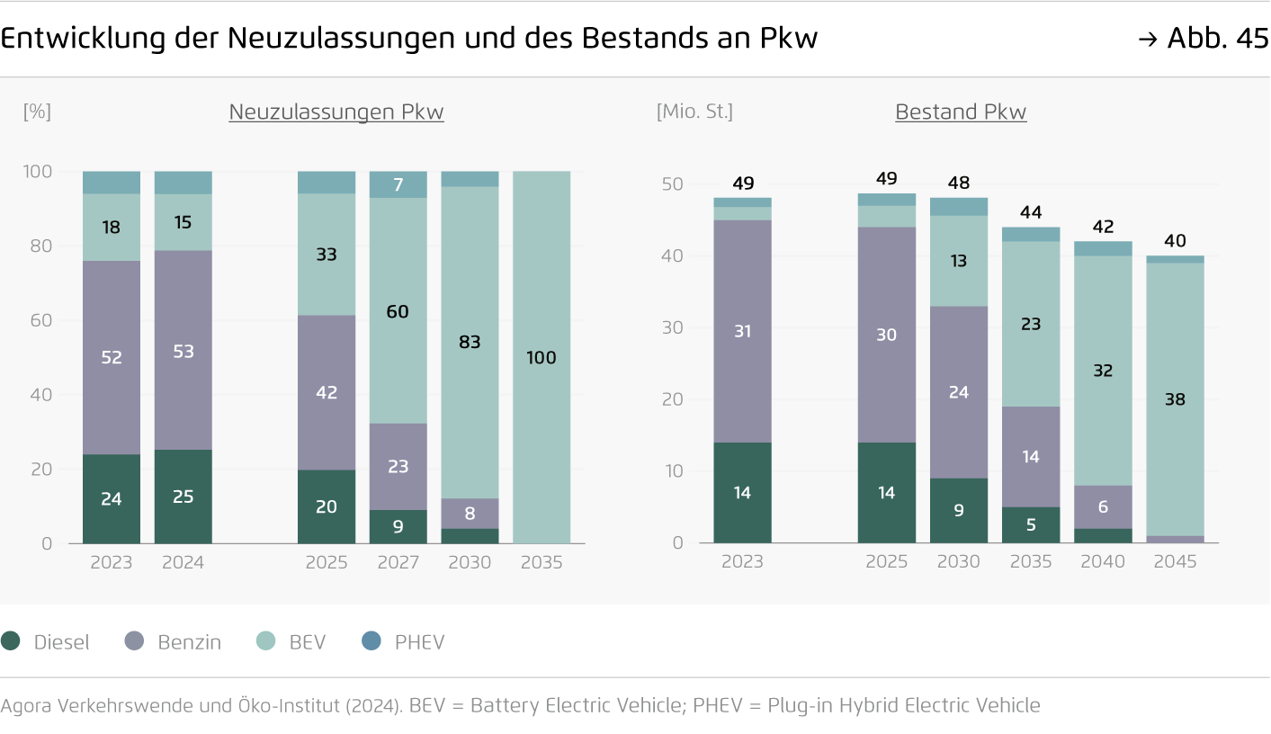 Preview for Entwicklung der Neuzulassungen und des Bestands an Pkw