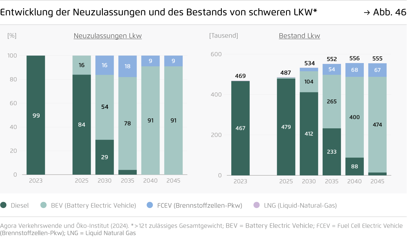 Preview for Entwicklung der Neuzulassungen und des Bestands von schweren LKW