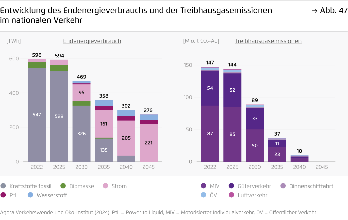 Preview for Entwicklung des Endenergieverbrauchs und der Treibhausgasemissionen im nationalen Verkehr