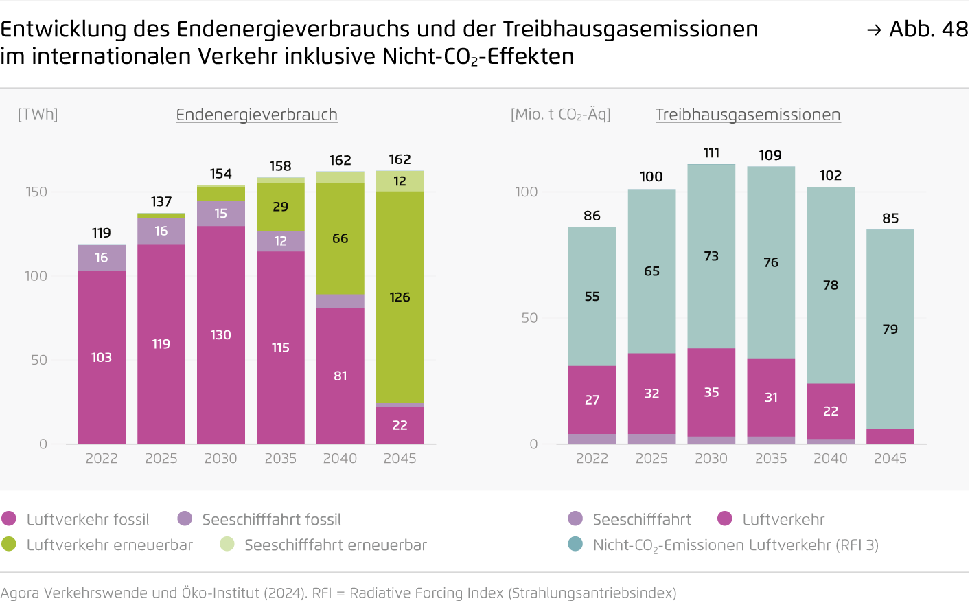 Preview for Entwicklung des Endenergieverbrauchs und der Treibhausgasemissionen im internationalen Verkehr inklusive Nicht-CO₂-Effekten