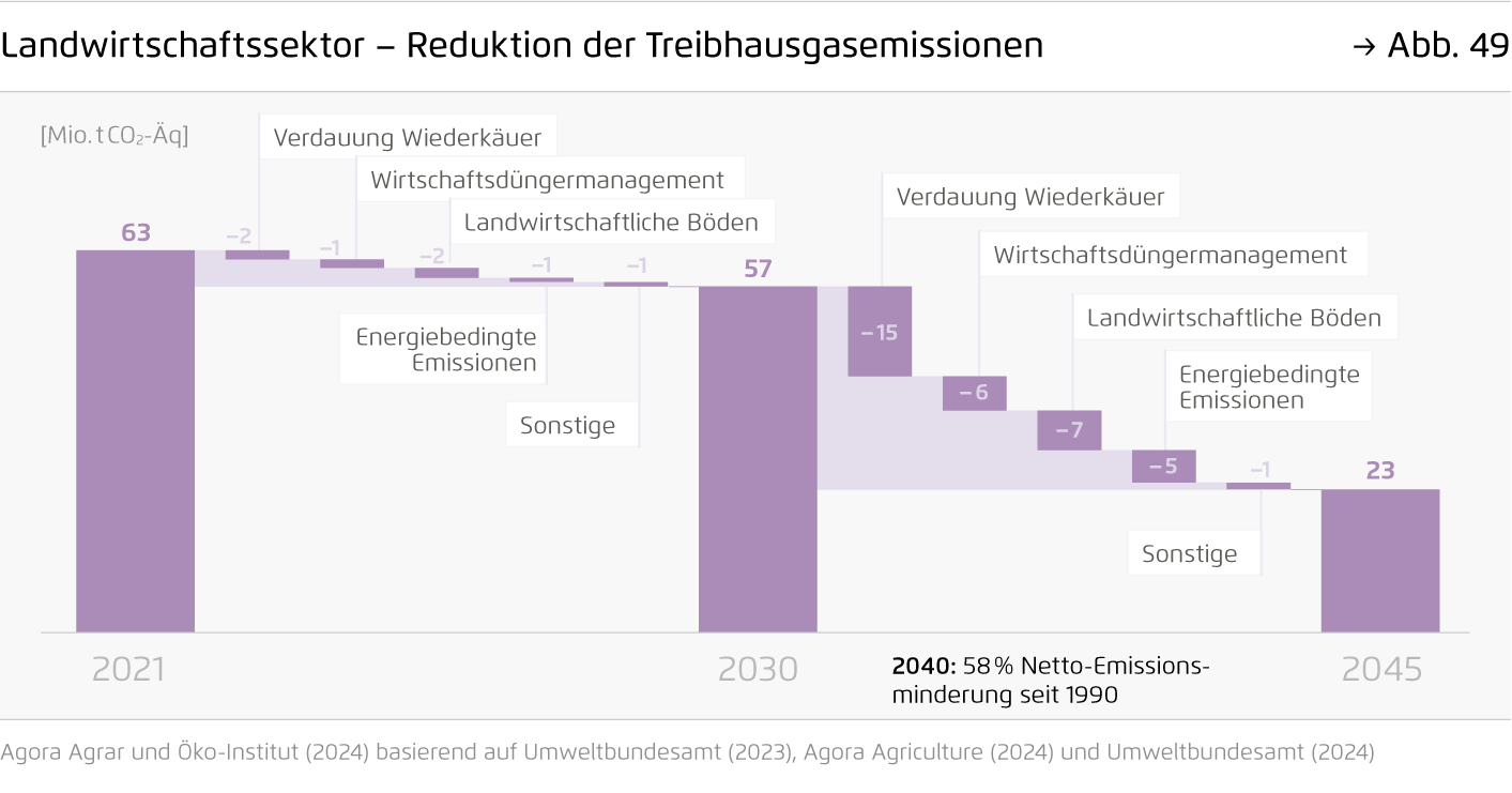 Preview for Landwirtschaftssektor – Reduktion der Treibhausgasemissionen