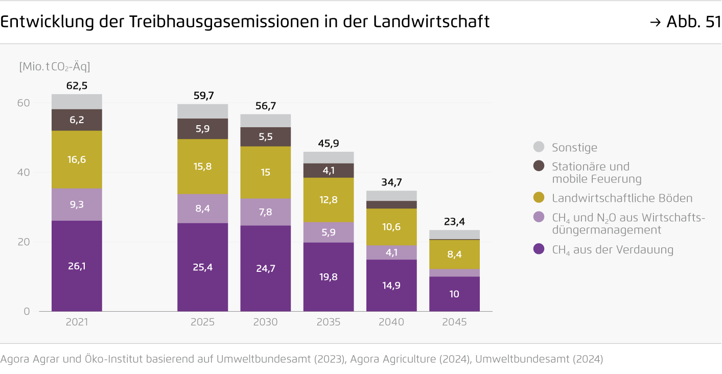 Preview for Entwicklung der Treibhausgasemissionen in der Landwirtschaft