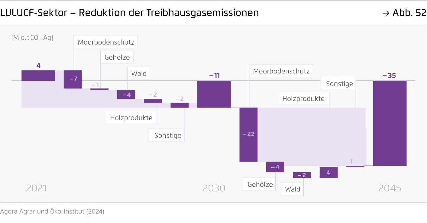 Preview for LULUCF-Sektor – Reduktion der Treibhausgasemissionen