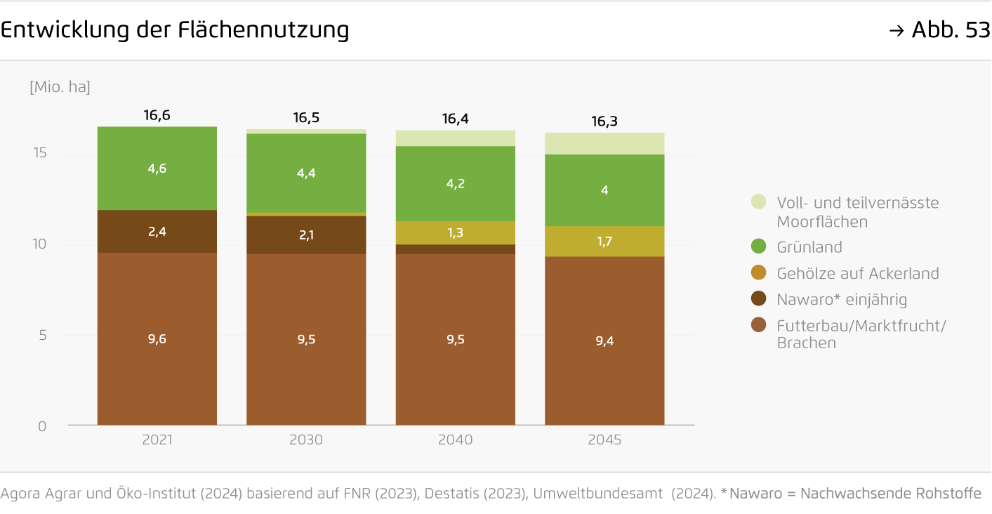 Preview for Entwicklung der Flächennutzung
