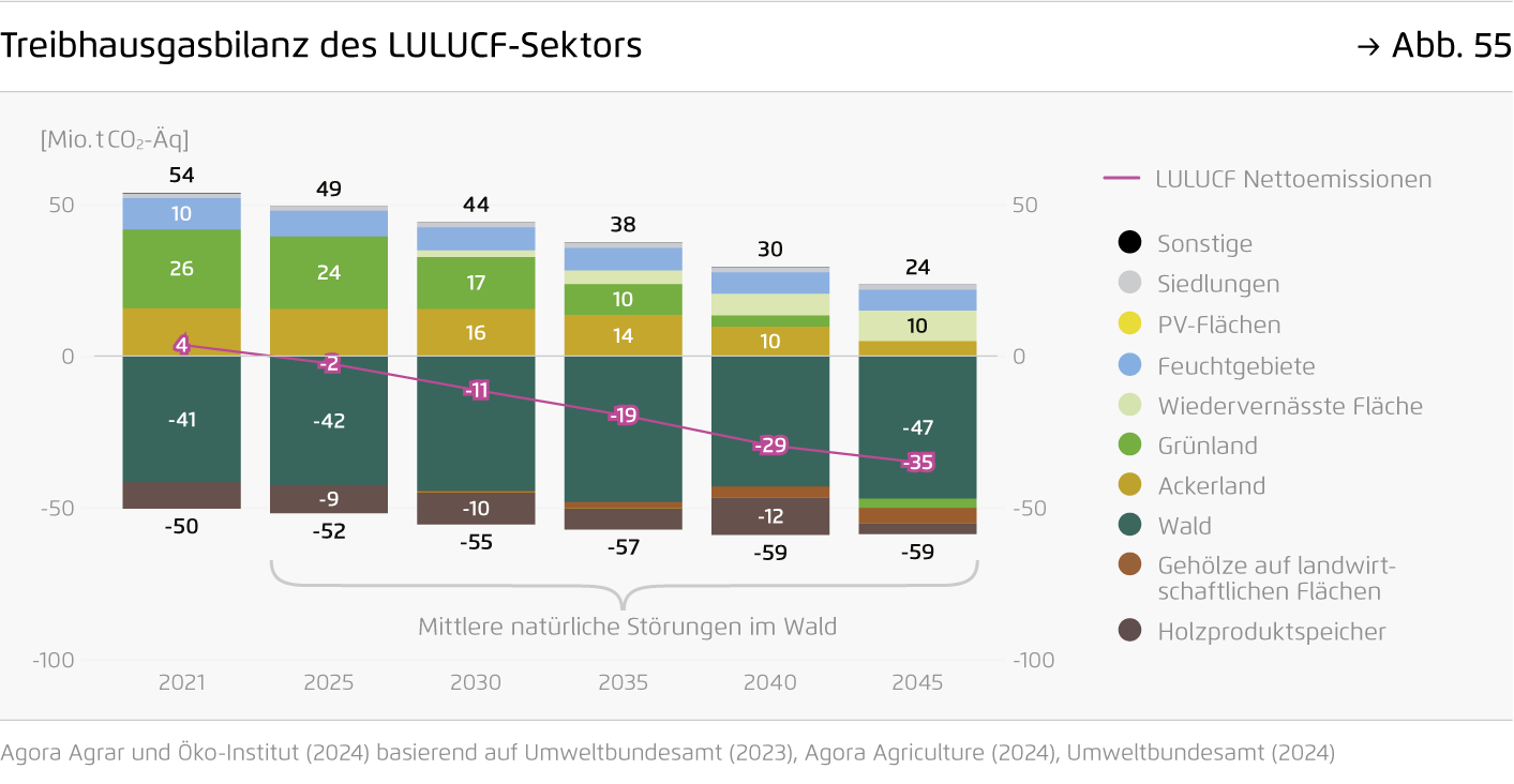 Preview for Treibhausgasbilanz des LULUCF-Sektors