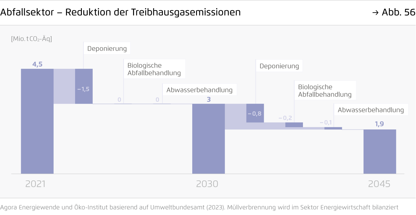 Preview for Abfallsektor – Reduktion der Treibhausgasemissionen