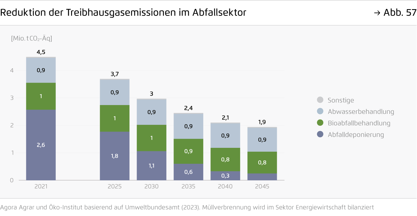 Preview for Reduktion der Treibhausgasemissionen im Abfallsektor