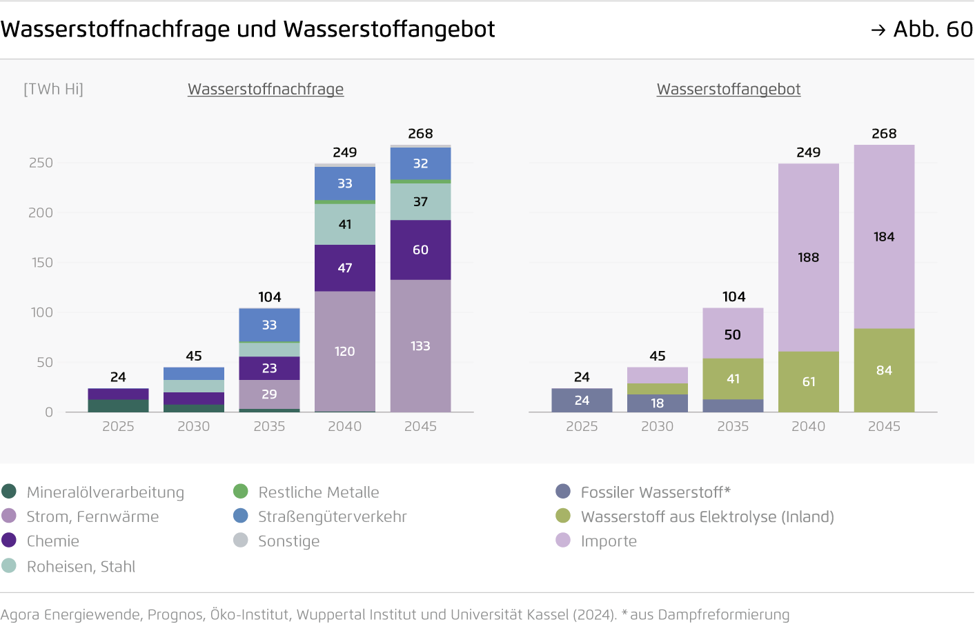 Preview for Wasserstoffnachfrage und Wasserstoffangebot