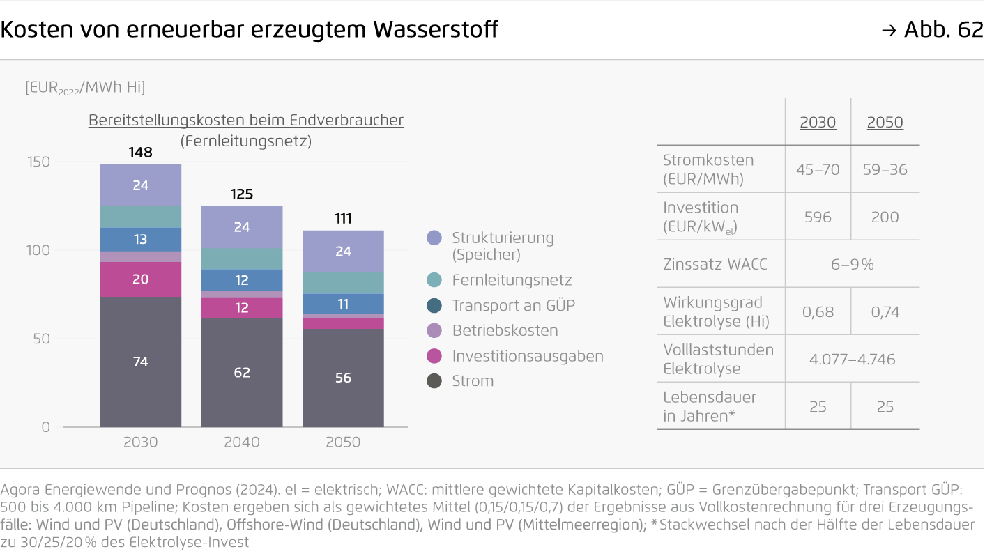 Preview for Kosten von erneuerbar erzeugtem Wasserstoff