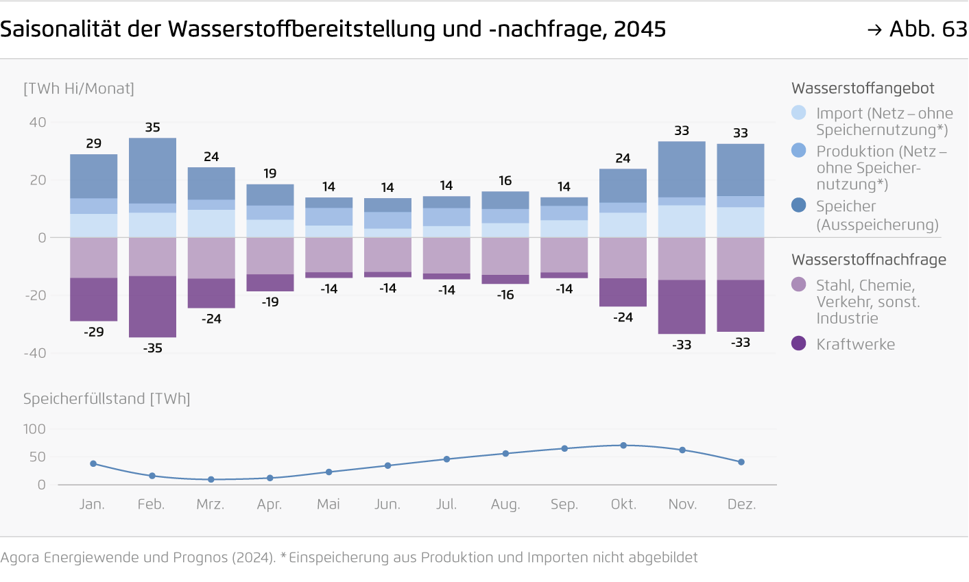Preview for Saisonalität der Wasserstoffbereitstellung und -nachfrage, 2045