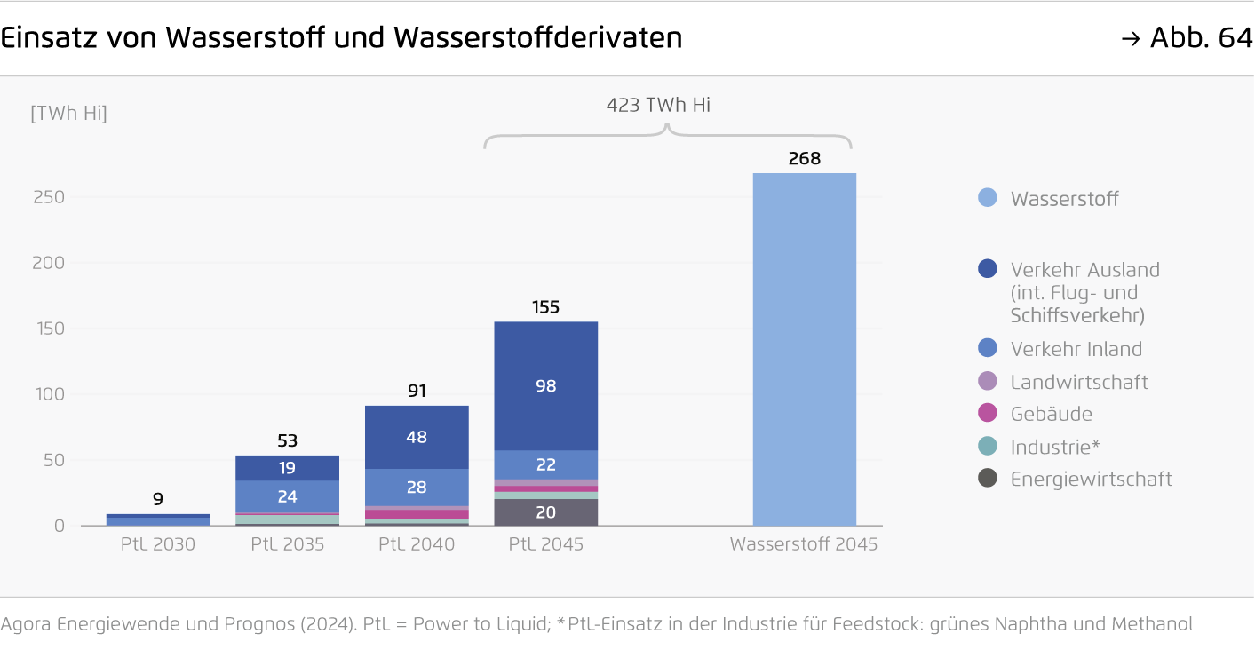 Preview for Einsatz von Wasserstoff und Wasserstoffderivaten