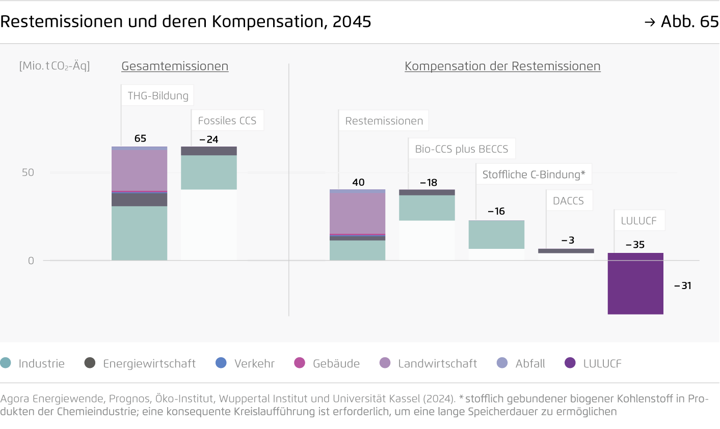 Preview for Restemissionen und deren Kompensation, 2045