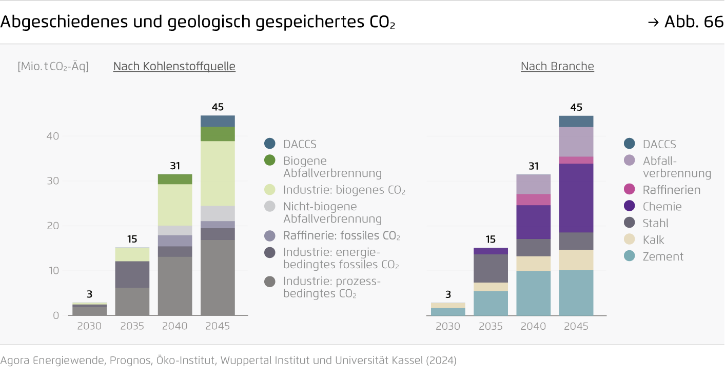 Preview for Abgeschiedenes und geologisch gespeichertes CO₂