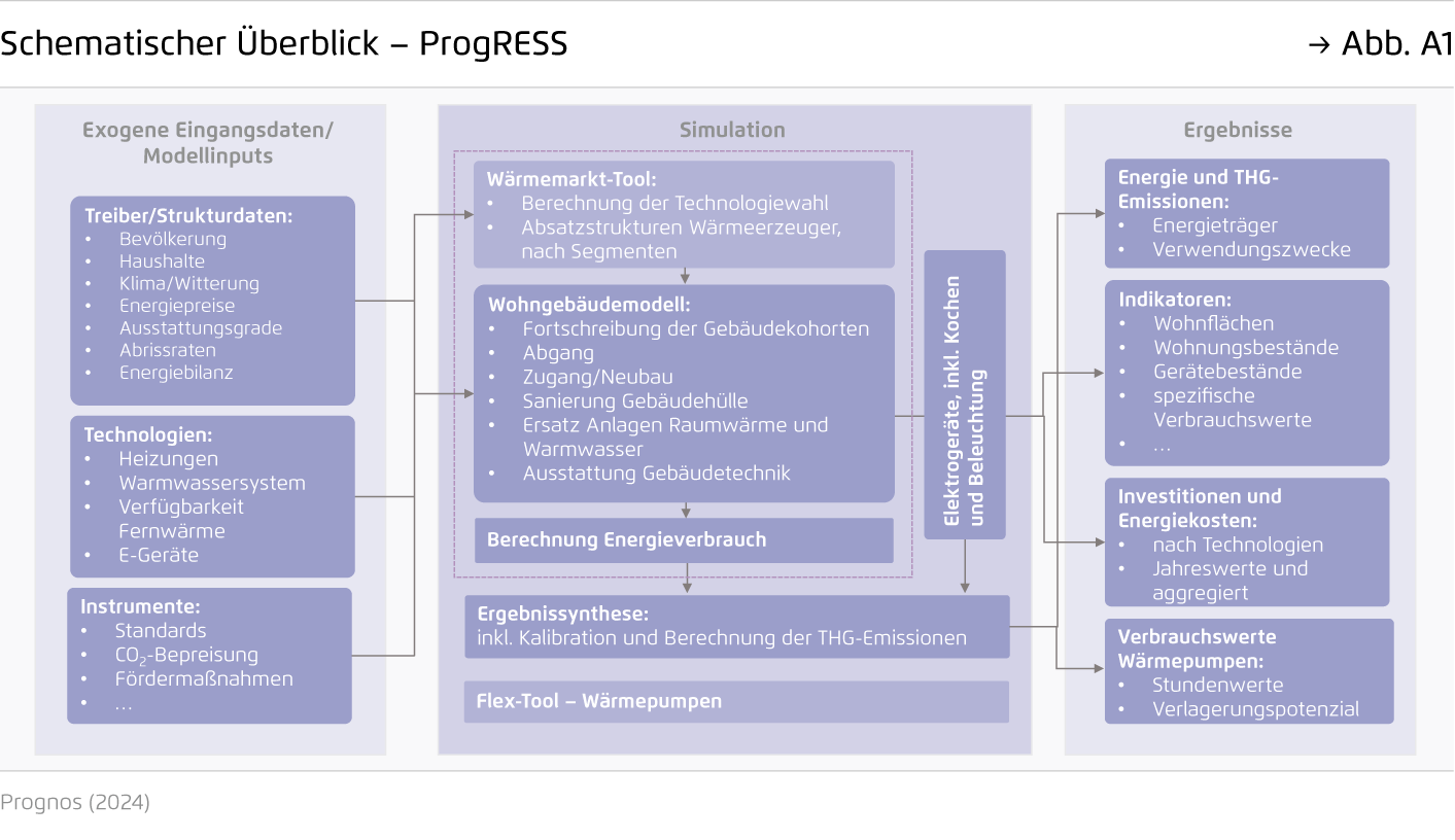 Preview for Schematischer Überblick – ProgRESS