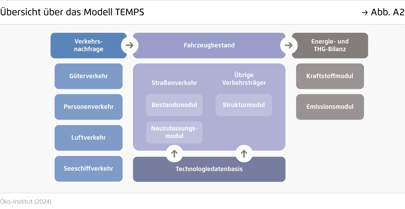 Preview for Übersicht über das Modell TEMPS