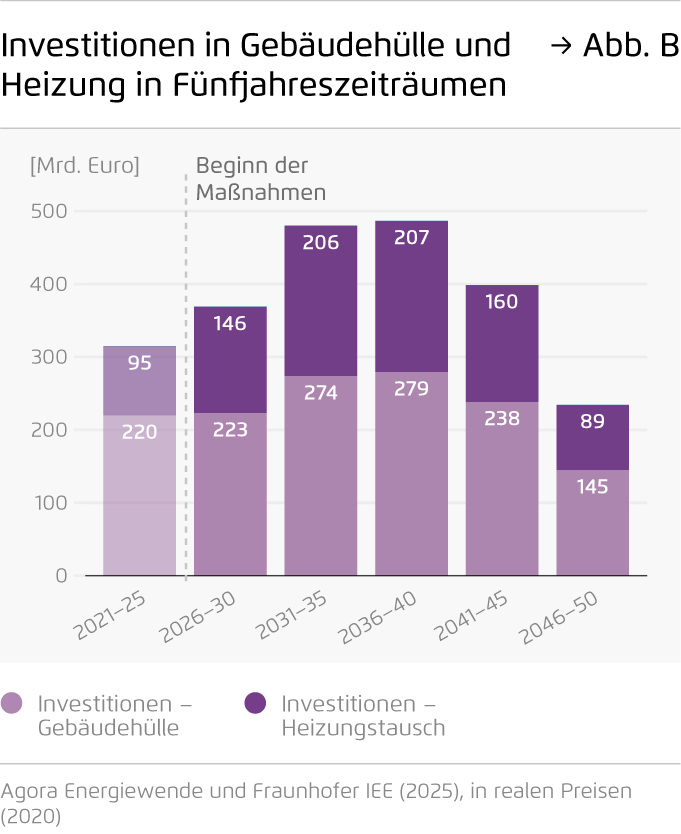 Preview for Investitionen in Gebäudehülle und Heizung in Fünfjahreszeiträumen